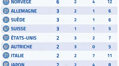 JO d'hiver Milan 2026 : la France 9e au tableau des médailles après quatre jours