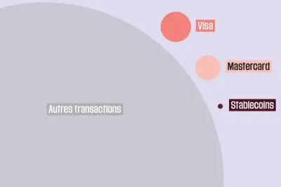 Les stablecoins, promus par Trump, ne pèsent que 0,1% des capitaux mondiaux