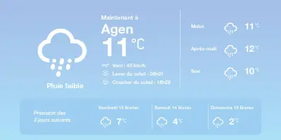 Météo à Agen : pluies sporadiques et vent soutenu aujourd'hui, temps similaire à venir