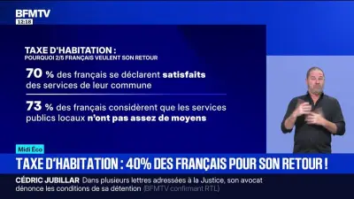 Taxe d'habitation : 40% des Français favorables à son retour pour les services publics