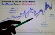 Le gazole atteint un record historique depuis 1985, dopé par la guerre au Moyen-Orient