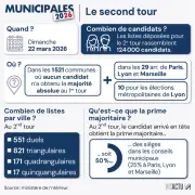 Municipales 2026 : 1 521 communes en attente pour le second tour ce dimanche
