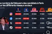 Municipales Paris 2026 : les chiffres erronés des followers des candidats dans « Quotidien »