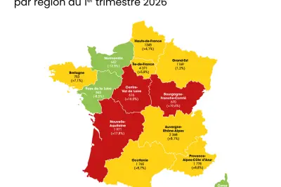 Défaillances d'entreprises : record historique au 1er trimestre 2026, 75.000 emplois menacés