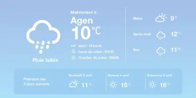 Météo à Agen : Pluies éparses et températures douces pour les prochains jours