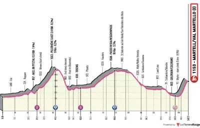 Tour des Alpes 2026 : la 2e étape, une ascension décisive entre Telfs et Martell