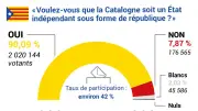 Catalogne : que se passera-t-il si l'indépendance est proclamée ?