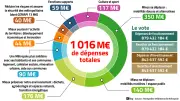 Montpellier : budget 2026 voté avec baisse des investissements et hausse d'impôts