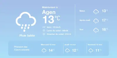 Météo à Agen : pluies éparses et températures douces aujourd'hui