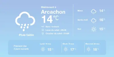 Météo à Arcachon : pluies éparses et embellies ce week-end