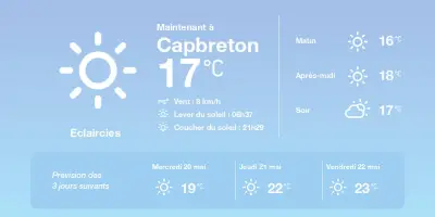 Météo à Capbreton : éclaircies et températures douces attendues
