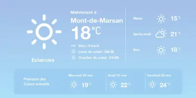 Météo à Mont-de-Marsan : embellies et températures douces