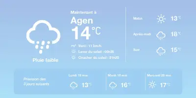 Prévisions météo à Agen : pluies éparses et températures douces