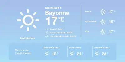 Prévisions météo à Bayonne : embellies et températures douces
