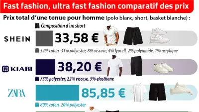Shein vs Kiabi, Zara, Lacoste : le comparatif prix et qualité qui fait débat