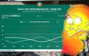 Roland-Garros : décryptage du graphique de performance qui a mystifié les téléspectateurs