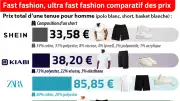 Shein vs Kiabi, Zara, Lacoste : le comparatif prix et qualité qui fait débat