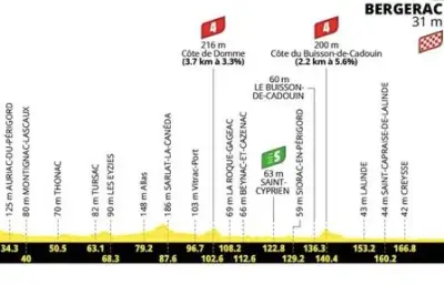 Tour de France 2026 : 8e étape, duel de sprinteurs entre Périgueux et Bergerac
