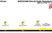 Tour de France 2026 : départ à Barcelone avec un chrono par équipes