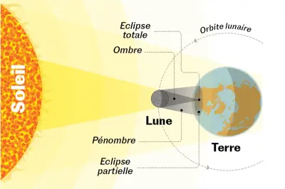 Éclipses solaires : le décryptage du phénomène