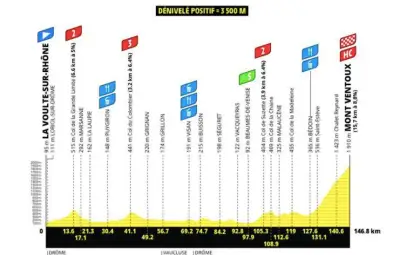 Tour de France féminin 2026 : l'étape reine du Mont Ventoux