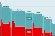 Avion : des émissions de CO2 supérieures à la voiture dans 7 pays d'Europe