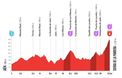 Vuelta 2026 : étape 14 sous une chaleur andalouse, 4 338 m de dénivelé
