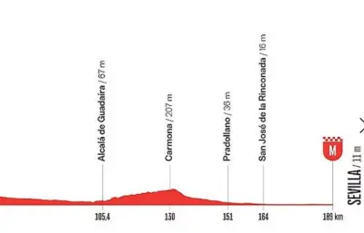 Vuelta 2026 : étape 17, un sprint massif attendu à Séville