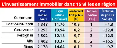 Immobilier en Occitanie : rendements, prix, fiscalité, le guide complet